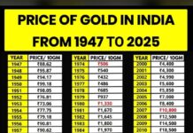 Gold Price Trends in India (1947–2025)