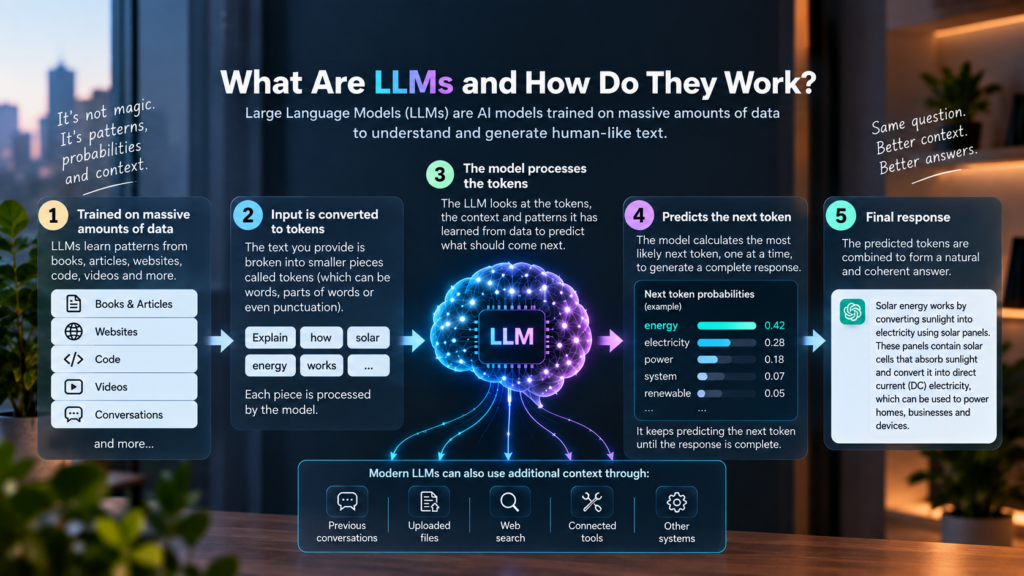 How LLMs work